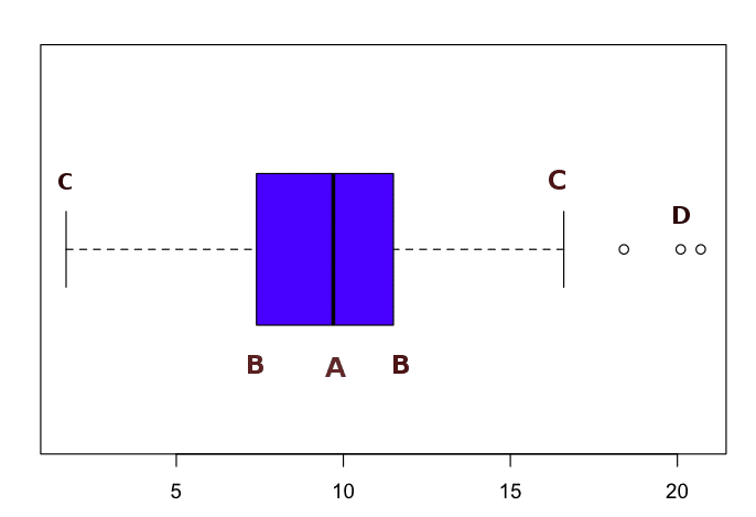 Comprendre le diagramme de Tukey : Une approche visuelle pour analyser des données